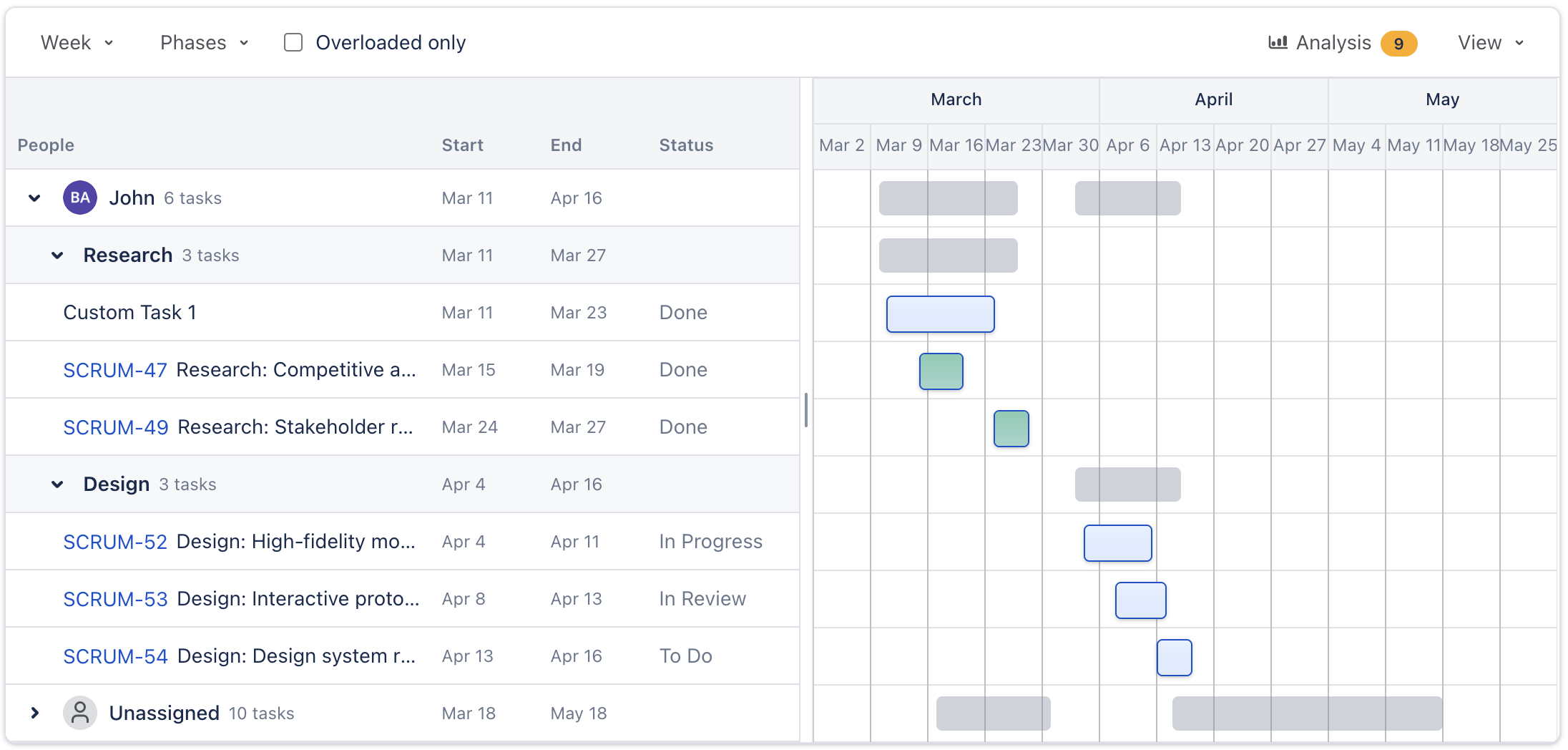 Workload view with one row per person, status-colored task bars, and an overload indicator